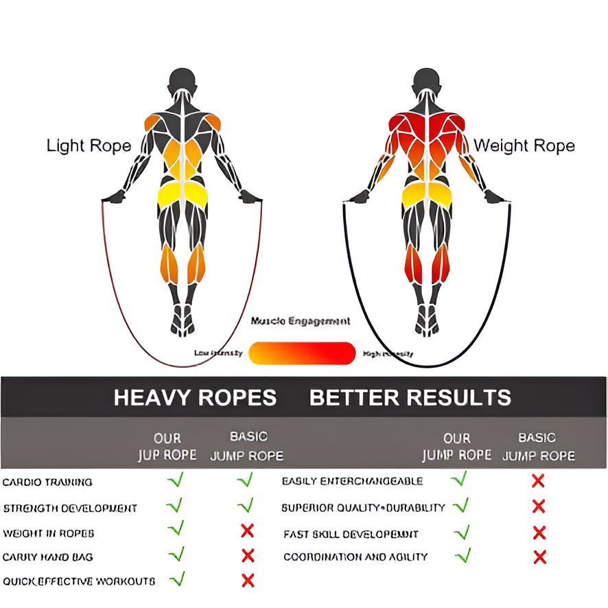 Premium Adjustable-Weight Jump Rope -Interchangeable 1/5lb 1/4lb 1/2lb Heavy jump ropes - 360 Degree Spin - Length Adjustable,Ergon