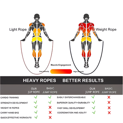 Premium Adjustable-Weight Jump Rope -Interchangeable 1/5lb 1/4lb 1/2lb Heavy jump ropes - 360 Degree Spin - Length Adjustable,Ergon